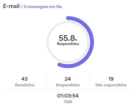 Visualização Painel Omni View Email