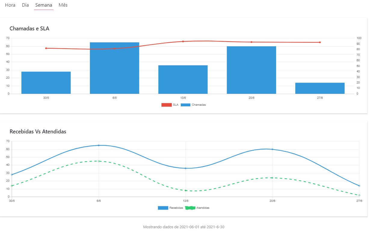 Visualização Gráficos Painel Inbound