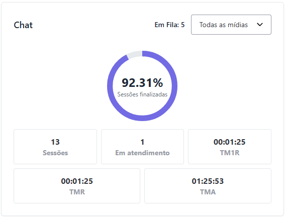 Visualização Painel Omni View Chat