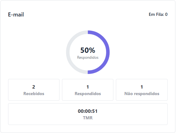 Visualização Painel Omni View E-mail
