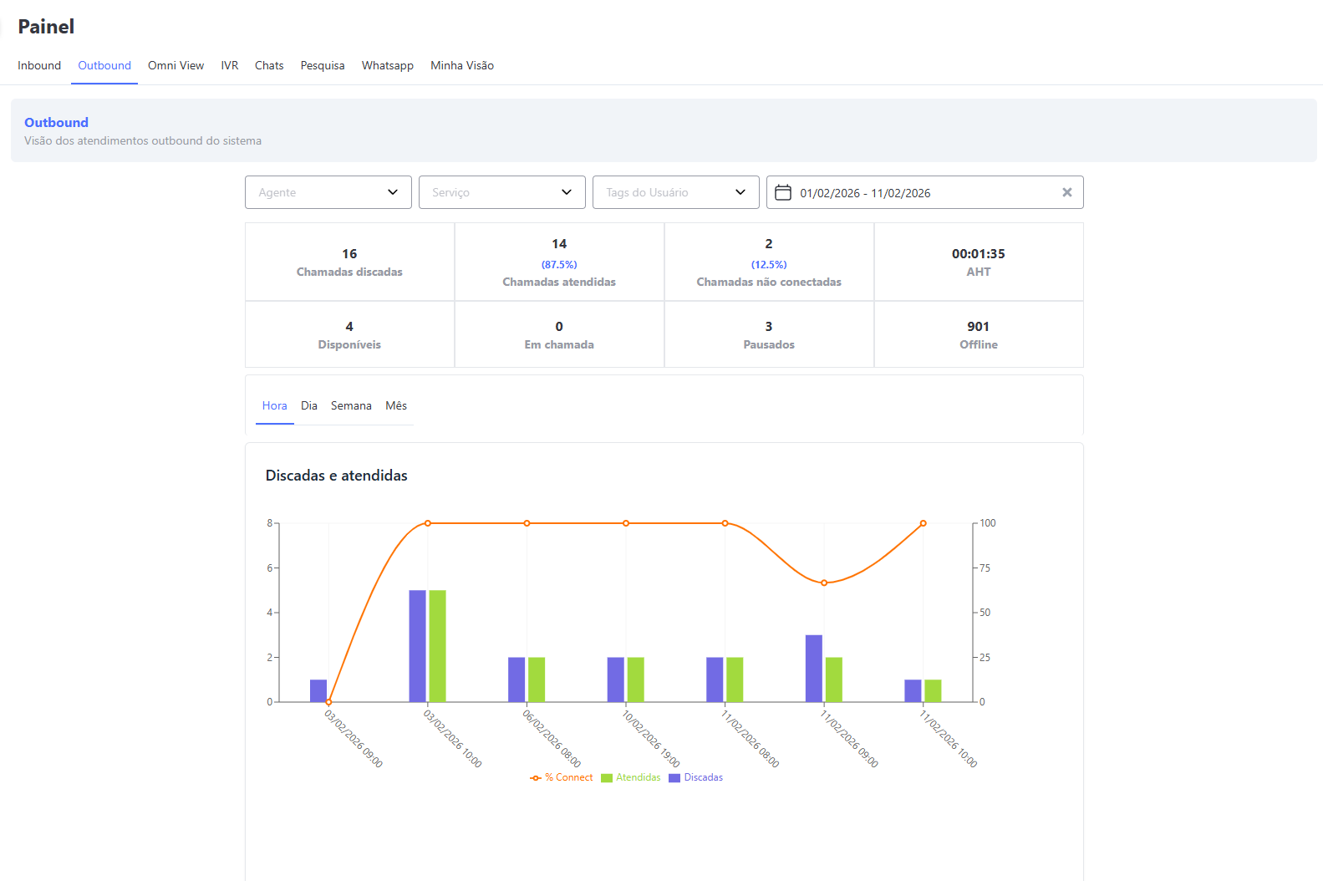 Visualização Painel Outbound