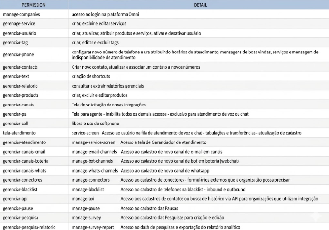 Tabela de Permissões